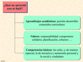 ¿Qué se aprende
      con el ApS?



                  Aprendizajes académicos: permite desarrollar
                            contenidos curriculares



                      Valores: responsabilidad, compromiso
                       solidario, planificación, esfuerzo …


                   Competencias básicas: las ocho, y, de manera
                  especial, la de iniciativa y autonomía personal y
                                 la social y ciudadana
URUNAJP
 