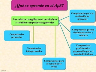 ¿Qué se aprende en el ApS?
                                                               Competencias para la
                                                                  realización de
            Los saberes recogidos en el currículum                  proyectos
              y también competencias generales

                                                               Competencias para la
                                                                ciudadanía activa y
          Competencias                                               solidaria
           personales


                                                                   Competencias
                          Competencias                             profesionales,
                         interpersonales                        preparación para el
                                                                mundo del trabajo

                                           Competencias para
                                            el pensamiento
                                                 crítico
URUNAJP
 