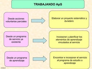 TRABAJANDO ApS



        Desde acciones                Elaborar un proyecto sistemático y
      voluntarias parciales                       duradero




          Desde un programa               Incorporar y planificar los
            de servicio ya                elementos de aprendizaje
              existente                     vinculados al servicio




          Desde un programa            Encontrar e incorporar el servicio
            de aprendizaje                al programa de estudio o
                                                 aprendizaje
URUNAJP
 