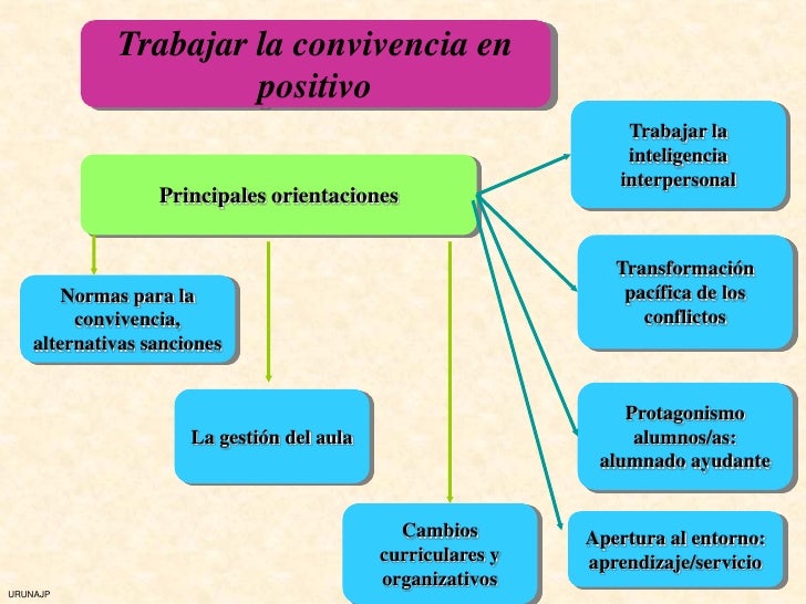 Resultado de imagen para como mejorar la convivencia dentro del aula