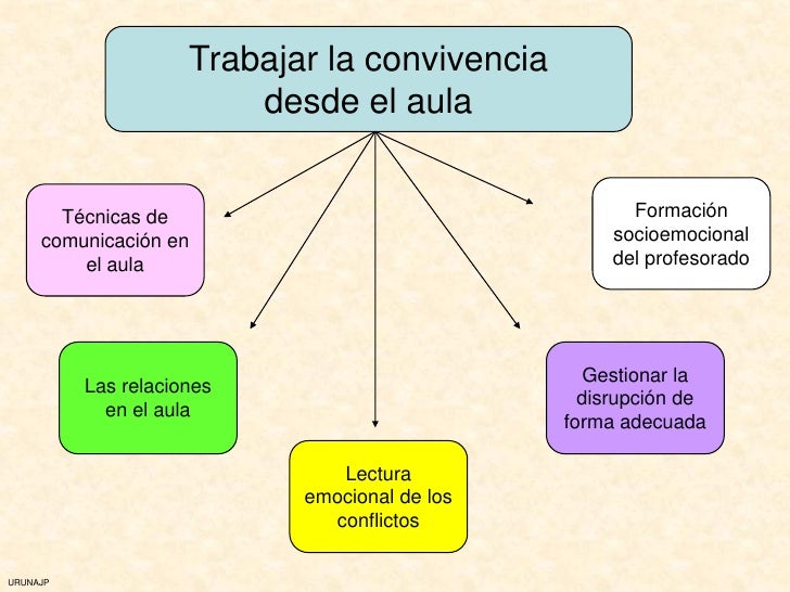 Resultado de imagen para como mejorar la convivencia dentro del aula