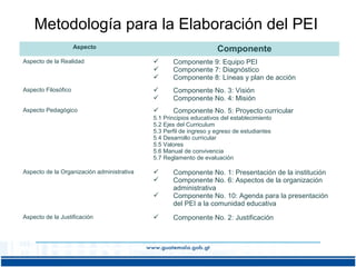 Metodología para la Elaboración del PEI
Componente

Aspecto
Aspecto de la Realidad





Componente 9: Equipo PEI
Componente 7: Diagnóstico
Componente 8: Líneas y plan de acción

Aspecto Filosófico




Componente No. 3: Visión
Componente No. 4: Misión

Aspecto Pedagógico



Componente No. 5: Proyecto curricular

5.1 Principios educativos del establecimiento
5.2 Ejes del Curriculum
5.3 Perfil de ingreso y egreso de estudiantes
5.4 Desarrollo curricular
5.5 Valores
5.6 Manual de convivencia
5.7 Reglamento de evaluación
Aspecto de la Organización administrativa





Aspecto de la Justificación



Componente No. 1: Presentación de la institución
Componente No. 6: Aspectos de la organización
administrativa
Componente No. 10: Agenda para la presentación
del PEI a la comunidad educativa
Componente No. 2: Justificación

 
