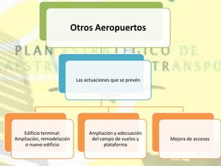 Otros Aeropuertos




                            Las actuaciones que se prevén




   Edificio terminal:            Ampliación y adecuación
Ampliación, remodelación          del campo de vuelos y     Mejora de accesos
    o nuevo edificio                    plataforma
 