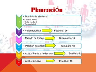 1 
• Dominio de si mismo 
• Control medio 7 
• Tedio medio 4 
• Tiempo bajo 8 
2 
• Visión futurista Futurista 26 
3 
• Método de trabajo Sistemático 16 
4 
• Posición gerencial Cima alto 18 
5 
• Actitud frente a la demora Equilibrio 9 
6 
• Actitud intuitiva Equilibrio 10 
 