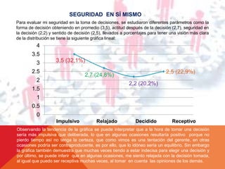 SEGURIDAD EN SÍ MISMO 
Para evaluar mi seguridad en la toma de decisiones, se estudiaron diferentes parámetros como la 
forma de decisión obteniendo en promedio (3,5), actitud después de la decisión (2,7), seguridad en 
la decisión (2,2) y sentido de decisión (2,5), llevados a porcentajes para tener una visión más clara 
de la distribución se tiene la siguiente gráfica lineal: 
3,5 (32,1%) 
2,7 (24,8%) 
2,2 (20,2%) 
2,5 (22,9%) 
4 
3.5 
3 
2.5 
2 
1.5 
1 
0.5 
0 
Impulsivo Relajado Decidido Receptivo 
Observando la tendencia de la gráfica se puede interpretar que a la hora de tomar una decisión 
sería más impulsiva que deliberada, lo que en algunas ocasiones resultaría positivo porque no 
pierdo tiempo así no tenga la certeza, que como vimos es una tentación del gerente, en otras 
ocasiones podría ser contraproducente, es por ello, que lo idóneo sería un equilibrio, Sin embargo 
la gráfica también demuestra que muchas veces tiendo a estar indecisa para elegir una decisión y 
por último, se puede inferir que en algunas ocasiones, me siento relajada con la decisión tomada, 
al igual que puedo ser receptiva muchas veces, al tomar en cuenta las opiniones de los demás. 
 