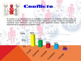 El conflicto en las organizaciones es inevitable, a continuación se evaluarán los cinco estilos de 
manejo de conflicto: competir, complacer, evadir, colaborar y transigir a través de una gráfica. Es 
importante hacer referencia a que no hay un estilo específico correcto. Todos son válidos y 
dependerá de la situación para adaptarlo a ella. 
100% 90% 
50% 
0% 
50% 
30% 30% 
10% 
 