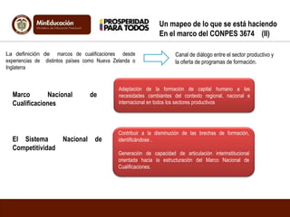 La definición de marcos de cualificaciones desde
experiencias de distintos países como Nueva Zelanda o
Inglaterra
Marco Nacional de
Cualificaciones
Un mapeo de lo que se está haciendo
En el marco del CONPES 3674 (II)
Canal de diálogo entre el sector productivo y
la oferta de programas de formación.
Adaptación de la formación de capital humano a las
necesidades cambiantes del contexto regional, nacional e
internacional en todos los sectores productivos
El Sistema Nacional de
Competitividad
Contribuir a la disminución de las brechas de formación,
identificándose .
Generación de capacidad de articulación interinstitucional
orientada hacia la estructuración del Marco Nacional de
Cualificaciones.
 