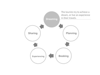 Dreaming 
Booking 
Experiencing 
Sharing 
Dreaming 
Planning 
Sharing 
Experiencing 
Booking 
More than 80% of leisure tra...