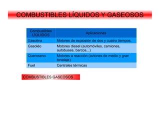 COMBUSTIBLES LÍQUIDOS Y GASEOSOS

   Combustibles
                                   Aplicaciones
    LÍQUIDOS
  Gasolina        Motores de explosión de dos y cuatro tiempos.
  Gasoléo         Motores diesel (automóviles, camiones,
                  autobuses, barcos...)
  Queroseno       Motores a reacción (aviones de medio y gran
                  tonelaje)
  Fuel            Centrales térmicas


 COMBUSTIBLES GASEOSOS
 