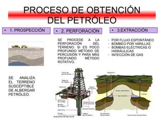 PROCESO DE OBTENCIÓN
              DEL PETRÓLEO
●   1. PROSPECCIÓN   ●    2. PERFORACIÓN            ●   3.EXTRACCIÓN

                         SE  PROCEDE A LA       ➢   POR FLUJO ESPONTÁNEO
                         PERFORACIÓN      DEL   ➢   BOMBEO POR VARILLAS
                         TERRENO: SI ES POCO    ➢   BOMBAS ELÉCTRICAS O
                         PROFUNDO MÉTODO DE         HIDRÁULICAS
                         PERCUSIÓN Y PARA MÁS   ➢   INYECCIÓN DE GAS
                         PROFUNDO     MÉTODO
                         ROTATIVO.



    SE   ANALIZA
    EL TERRENO
    SUSCEPTIBLE
    DE ALBERGAR
    PETRÓLEO.
 