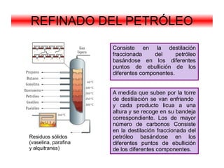 REFINADO DEL PETRÓLEO
                      Consiste en la destilación
                      fraccionada     del     petróleo
                      basándose en los diferentes
                      puntos de ebullición de los
                      diferentes componentes.


                      A medida que suben por la torre
                      de destilación se van enfriando
                      y cada producto licua a una
                      altura y se recoge en su bandeja
                      correspondiente. Los de mayor
                      número de carbonos Consiste
                      en la destilación fraccionada del
Residuos sólidos      petróleo basándose en los
(vaselina, parafina   diferentes puntos de ebullición
y alquitranes)        de los diferentes componentes.
 