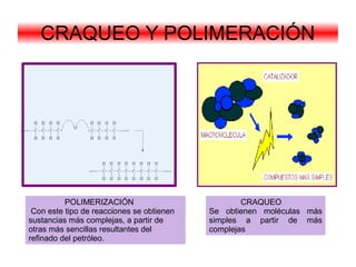 CRAQUEO Y POLIMERACIÓN




          POLIMERIZACIÓN                           CRAQUEO
 Con este tipo de reacciones se obtienen   Se obtienen moléculas más
sustancias más complejas, a partir de      simples a partir de más
otras más sencillas resultantes del        complejas
refinado del petróleo.
 