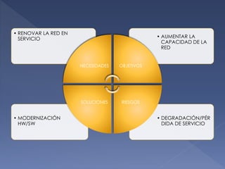 • DEGRADACIÓN/PÉR
DIDA DE SERVICIO
• MODERNIZACIÓN
HW/SW
• AUMENTAR LA
CAPACIDAD DE LA
RED
• RENOVAR LA RED EN
SERVICIO
NECESIDADES OBJETIVOS
RIESGOSSOLUCIONES
 