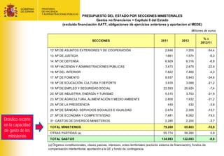 PRESUPUESTO DEL ESTADO POR SECCIONES MINISTERIALES
                                                    Gastos no financieros + Capítulo 8 del Estado
                              (excluida financiación AATT, obligaciones de ejercicios anteriores y aportacion al MEDE)
                                                                                                                                  Millones de euros

                                                                                                                                           %Δ
                                                     SECCIONES                                            2011            2012
                                                                                                                                         2012/11

                    12: Mº DE ASUNTOS EXTERIORES Y DE COOPERACIÓN                                            2.646           1.205              -54,4
                    13: Mº DE JUSTICIA                                                                       1.681           1.574               -6,3
                    14: Mº DE DEFENSA                                                                        6.929           6.316               -8,8
                    15: Mº HACIENDA Y ADMINISTRACIONES PÚBLICAS                                              3.473           2.679              -22,9
                    16: Mº DEL INTERIOR                                                                      7.822           7.485               -4,3
                    17: Mº DE FOMENTO                                                                        8.937           5.843              -34,6
                    18: Mº DE EDUCACIÓN, CULTURA Y DEPORTE                                                   3.918           3.088              -21,2
                    19: Mº DE EMPLEO Y SEGURIDAD SOCIAL                                                     22.593          20.924               -7,4
                    20: Mº DE INDUSTRIA, ENERGÍA Y TURISMO                                                   5.515           3.753              -31,9
                    23: Mº DE AGRICULTURA, ALIMENTACIÓN Y MEDIO AMBIENTE                                     2.808           1.932              -31,2
                    25: Mº DE LA PRESIDENCIA                                                                   449             432               -3,8
                    26: Mº DE SANIDAD, SERVICIOS SOCIALES E IGUALDAD                                         2.674           2.309              -13,7
                    27: Mº DE ECONOMÍA Y COMPETITIVIDAD                                                      7.481           6.062              -19,0
Drástico recorte    31: GASTOS DE DIVERSOS MINISTERIOS                                                       2.285           2.200               -3,7
en la capacidad     TOTAL MINISTERIOS                                                                       79.209          65.803              -16,9
de gasto de los     OTRAS PARTIDAS (a)                                                                      55.774          56.280               0,9
  ministerios
                    TOTAL GASTOS                                                                           134.983         122.083               -9,6

                   (a) Órganos constitucionales, clases pasivas, intereses, entes territoriales (excluído sistema de financiación), fondos de
                   compensación interterritorial, aportación a la UE y fondo de contingencia.
 