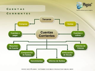 Cuentas Corrientes Terceros Compras Cuentas a cobrar Ventas Cuentas Corrientes Vencimientos Cuentas a pagar Resumen de Cue...