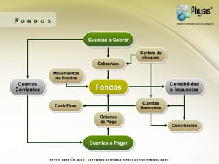 Fondos Contabilidad e Impuestos Cuentas Corrientes Fondos Cuentas a Cobrar Cuentas a Pagar Movimientos de Fondos Cash Flow...