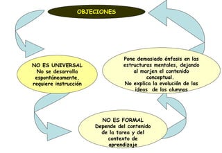 OBJECIONES NO ES FORMAL Depende del contenido de la tarea y del contexto de aprendizaje NO ES UNIVERSAL No se desarrolla espontáneamente, requiere instrucción Pone demasiado énfasis en las estructuras mentales, dejando al marjen el contenido conceptual.  No explica la evolución de las ideas  de los alumnos 