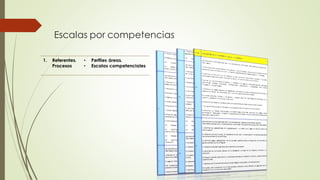 1. Referentes.
Procesos
• Perfiles áreas.
• Escalas competenciales
Escalas por competencias
 