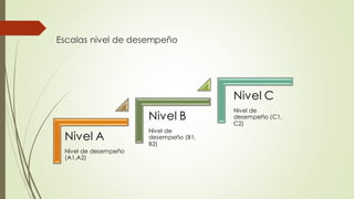 Escalas nivel de desempeño
Nivel A
Nivel de desempeño
(A1,A2)
Nivel B
Nivel de
desempeño (B1,
B2)
Nivel C
Nivel de
desempeño (C1,
C2)
 