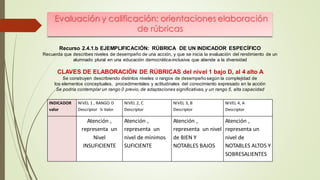 Evaluación y calificación: orientaciones elaboración
de rúbricas
INDICADOR
valor
NIVEL 1 , RANGO D
Descriptor ¼ Valor
NIVEL 2, C
Descriptor
NIVEL 3, B
Descriptor
NIVEL 4, A
Descriptor
Atención ,
representa un
Nivel
INSUFICIENTE
Atención ,
representa un
nivel de mínimos
SUFICIENTE
Atención ,
representa un nivel
de BIEN Y
NOTABLES BAJOS
Atención ,
representa un
nivel de
NOTABLES ALTOS Y
SOBRESALIENTES
Recurso 2.4.1.b EJEMPLIFICACIÓN: RÚBRICA DE UN INDICADOR ESPECÍFICO
Recuerda que describes niveles de desempeño de una acción, y que se inicia la evaluación del rendimiento de un
alumnado plural en una educación democrática-inclusiva que atiende a la diversidad
CLAVES DE ELABORACIÓN DE RÚBRICAS del nivel 1 bajo D, al 4 alto A
Se construyen describiendo distintos niveles o rangos de desempeño según la complejidad de
los elementos conceptuales, procedimentales y actitudinales del conocimiento expresado en la acción
Se podría contemplar un rango 0 previo, de adaptaciones significativas,y un rango 5, alta capacidad
 