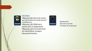 RECURSOS
•Recurso 1.8.1 Banco de escalas
que desarrollan los niveles de las 8
competencias.
•Recurso1.8.2 Rúbricas y
pautas para su elaboración.
•Recurso1.8.3 Currículo áreas
de matemáticas y lengua
Educación Primaria.
RECURSOS
PRODUCTOS
PRODUCTOS
Acta de la reunión.
•Pruebas de evaluación
 