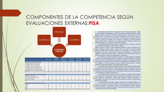 COMPONENTES DE LA COMPETENCIA SEGÚN
EVALUACIONES EXTERNAS:PISA
COMPETENCI
A BÁSICA
CONTENIDO
PROCESO
CONTEXTO
 