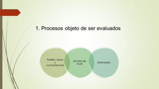 Perfiles- áreas
y
competencias
Escalas de
nivel
Estándares
1. Procesos objeto de ser evaluados
 