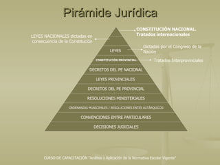 Pirámide Jurídica CONSTITUCIÓN NACIONAL. Tratados internacionales LEYES NACIONALES dictadas en consecuencia de la Constitución Dictadas por el Congreso de la Nación Tratados Interprovinciales LEYES CONSTITUCIÓN PROVINCIAL DECRETOS DEL PE NACIONAL LEYES PROVINCIALES DECRETOS DEL PE PROVINCIAL RESOLUCIONES MINISTERIALES ORDENANZAS MUNICIPALES / RESOLUCIONES ENTES AUTÁRQUICOS CONVENCIONES ENTRE PARTICULARES DECISIONES JUDICIALES