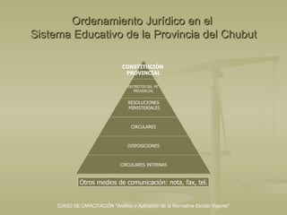 Ordenamiento Jurídico en el Sistema Educativo de la Provincia del Chubut Otros medios de comunicación: nota, fax, tel. CONSTITUCIÓN PROVINCIAL DECRETOS DEL PE PROVINCIAL RESOLUCIONES MINISTERIALES CIRCULARES DISPOSICIONES CIRCULARES INTERNAS