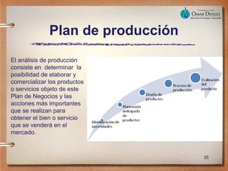 Plan de producción
El análisis de producción
consiste en determinar la
posibilidad de elaborar y
comercializar los productos
o servicios objeto de este
Plan de Negocios y las
acciones más importantes
que se realizan para
obtener el bien o servicio
que se venderá en el
mercado.



                                   35
 