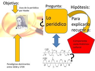 Objetivo:Pregunta:Hipótesis:Usos de lo periódico por HookeLo periódico¿Para explicarlo recurrir a:Componente socio-histórico-cultural?Paradigmas dominantes entre 1658 y 1739