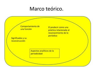 Marco teórico. Comportamiento de una funciónEl predecir como una práctica relacionada al reconocimiento de lo periódicoSignificados y su reconstrucciónAspectos analíticos de la periodicidad