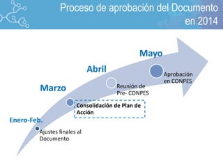 Ajustes finales al
Documento
Consolidación de Plan de
Acción
Reunión de
Pre- CONPES
Aprobación
en CONPES
Enero-Feb.
Abril
Mayo
Marzo
Proceso de aprobación del Documento
en 2014
 