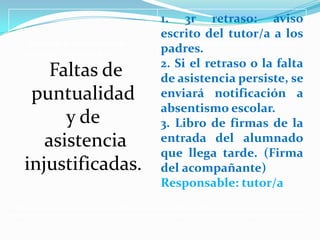 1.- Faltas de puntualidad y de
asistencia injustificadas.
1. 3r retraso: aviso escrito del tutor/a
a los padres.
2. Si el retraso o la falta de asistencia
persiste, se enviará notificación a
absentismo escolar.
3. Libro de firmas de la entrada del
alumnado que llega tarde. (Firma
del acompañante)
Responsable: tutor/a
Faltas de
puntualidad
y de
asistencia
injustificadas.
1. 3r retraso: aviso
escrito del tutor/a a los
padres.
2. Si el retraso o la falta
de asistencia persiste, se
enviará notificación a
absentismo escolar.
3. Libro de firmas de la
entrada del alumnado
que llega tarde. (Firma
del acompañante)
Responsable: tutor/a
 