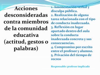 2.- Acciones desconsideradas contra
miembros de la comunidad educativa
(actitud, gestos o palabras)
Acciones
desconsideradas
contra miembros
de la comunidad
educativa
(actitud, gestos o
palabras)
1. Amonestación verbal y
disculpa pública.
2. Realización de alguna
tarea relacionada con el tipo
de conducta inadecuada.
3. Reflexión en lugar
apartado dentro del aula
sobre la conducta
inadecuada concreta y sus
consecuencias.
4. Compromiso por escrito
entre el profesor y alumno.
5. Privación del tiempo de
recreo
Responsable: profesor implicado
 
