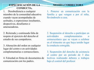 ESPECIFICACIÓN DE LA
CONDUCTA.
MEDIDA CORRECTORA
1. Desobediencia a cualquier
miembro de la comunidad educativa
cuando vayan acompañadas de
actitudes, o expresiones insultantes,
despectivas, desafiantes o
amenazadoras.
2. Reiterada y continuada falta de
respeto al ejercicio del derecho al
estudio de sus compañeros.
3. Alteración del orden en cualquier
lugar del centro o en actividades
complementarias o extraescolares.
4. Falsedad en firma de documentos de
comunicación con los padres.
1. Ponerse en comunicación con la
familia y que vengan a por el niño,
llevándoselo a casa.
2. Suspensión al derecho a participar en
actividades complementarias o
extraescolares que se vayan a celebrar
en el trimestre en que haya tenido lugar
la conducta corregida.
3. Suspensión del derecho de asistencia
al centro por un periodo de 3 días
lectivos realizando deberes o trabajos
bajo el control del profesor.
 
