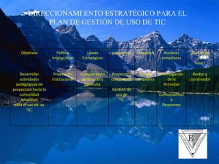 DIRECCIONAMI ENTO ESTRATÉGICO PARA EL PLAN DE GESTIÓN DE USO DE TIC Objetivos Política Institucional Líneas Estratégicas programas Proyectos Acciones Inmediatas ¿Con quién se hace? Desarrollar actividades pedagógicas de proyección hacia la comunidad educativa para el uso de las TIC. Proyección Institucional Comunicación pertinente y oportuna. Proyección comunitaria Gestión de uso de TIC Escuela de padres . Promulgación de la Actividad Convocatorias a Reuniones Rector y coordinador 