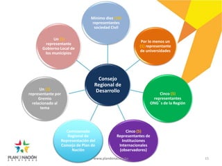 Consejo
Regional de
Desarrollo
Mínimo diez (10)
representantes
sociedad Civil
Por lo menos un
(1) representante
de universidades
Cinco (5)
representantes
ONG´s de la Región
Cinco (5)
Representantes de
Instituciones
Internacionales
(observadores)
Comisionado
Regional de
Representación del
Consejo de Plan de
Nación
Un (1)
representante por
Gremio
relacionado al
tema
Un (1)
representante
Gobierno Local de
los municipios
www.plandenacion.hn 15
 