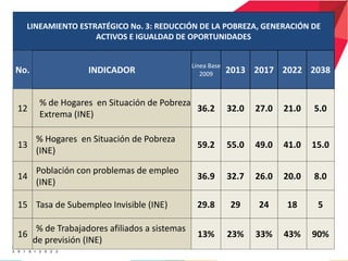 LINEAMIENTO ESTRATÉGICO No. 3: REDUCCIÓN DE LA POBREZA, GENERACIÓN DE
ACTIVOS E IGUALDAD DE OPORTUNIDADES
No. INDICADOR
Linea Base
2009 2013 2017 2022 2038
12
% de Hogares en Situación de Pobreza
Extrema (INE)
36.2 32.0 27.0 21.0 5.0
13
% Hogares en Situación de Pobreza
(INE)
59.2 55.0 49.0 41.0 15.0
14
Población con problemas de empleo
(INE)
36.9 32.7 26.0 20.0 8.0
15 Tasa de Subempleo Invisible (INE) 29.8 29 24 18 5
16
% de Trabajadores afiliados a sistemas
de previsión (INE)
13% 23% 33% 43% 90%
 