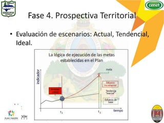 Fase 4. Prospectiva Territorial
• Evaluación de escenarios: Actual, Tendencial,
Ideal.
 
