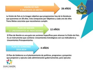 VISIÓN DE PAÍS
4 OBJETIVOS-23 METAS
PLAN DE NACIÓN
11 LINEAMIENTOS-65 INDICADORES
PLAN DE GOBIERNO
2010-2014
28 AÑOS
12 AÑOS
4 AÑOS
La Visión de País es la imagen objetivo que proponemos hoy de la Honduras
que queremos en 28 años. Esta compuesta por Objetivos y cada uno de ellos
Tiene Metas concretas que necesitamos cumplir.
El Plan de Nación es una guía con acciones específicas para alcanzar la Visión de País.
Es un instrumento que contiene: Lineamientos Estratégicos con sus Indicadores y
Lineamientos Presupuestarios.
El Plan de Gobierno es el planteamiento de políticas, programas y proyectos
que proponen y ejecuta cada administración gubernamental, para ejecutar.
 