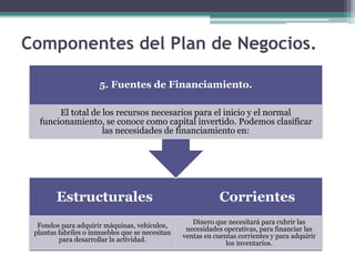Estructurales Corrientes
Fondos para adquirir máquinas, vehículos,
plantas fabriles o inmuebles que se necesitan
para desarrollar la actividad.
Dinero que necesitará para cubrir las
necesidades operativas, para financiar las
ventas en cuentas corrientes y para adquirir
los inventarios.
5. Fuentes de Financiamiento.
El total de los recursos necesarios para el inicio y el normal
funcionamiento, se conoce como capital invertido. Podemos clasificar
las necesidades de financiamiento en:
Componentes del Plan de Negocios.
 