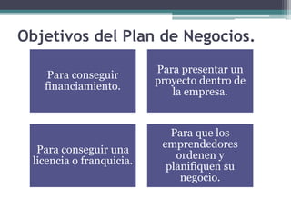 Objetivos del Plan de Negocios.
Para conseguir
financiamiento.
Para presentar un
proyecto dentro de
la empresa.
Para conseguir una
licencia o franquicia.
Para que los
emprendedores
ordenen y
planifiquen su
negocio.
 