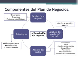 Análisis de la
empresa
Análisis del
producto/
mercado
Análisis del
sector
Estrategias
3. Descripción
del negocio.
• Descripción
• Estructura
• Fortalezas y debilidades
• Producto o servicio
• Precio
• Ciclo de vida
• Oferta
• Canales de distribución
• Competidores
• Proveedores
• Posicionamiento
• Tendencias y proyecciones
• Liderazgo en costos
• Diferenciación
• Nicho o enfoque
Componentes del Plan de Negocios.
 