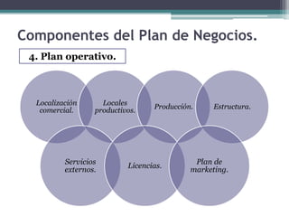 Localización
comercial.
Locales
productivos.
Producción. Estructura.
Servicios
externos.
Licencias.
Plan de
marketing.
4. Plan operativo.
Componentes del Plan de Negocios.
 