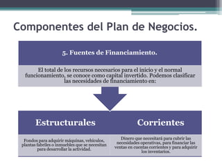 Estructurales Corrientes
Fondos para adquirir máquinas, vehículos,
plantas fabriles o inmuebles que se necesitan
para desarrollar la actividad.
Dinero que necesitará para cubrir las
necesidades operativas, para financiar las
ventas en cuentas corrientes y para adquirir
los inventarios.
5. Fuentes de Financiamiento.
El total de los recursos necesarios para el inicio y el normal
funcionamiento, se conoce como capital invertido. Podemos clasificar
las necesidades de financiamiento en:
Componentes del Plan de Negocios.
 