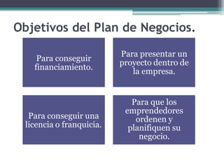 Objetivos del Plan de Negocios.
Para conseguir
financiamiento.
Para presentar un
proyecto dentro de
la empresa.
Para conseguir una
licencia o franquicia.
Para que los
emprendedores
ordenen y
planifiquen su
negocio.
 