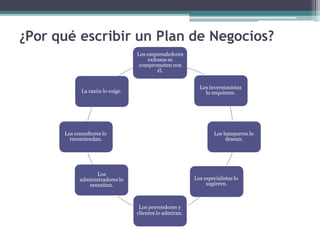 ¿Por qué escribir un Plan de Negocios?
Los emprendedores
exitosos se
comprometen con
él.
Los inversionistas
lo requieren.
Los banqueros lo
desean.
Los especialistas lo
sugieren.
Los proveedores y
clientes lo admiran.
Los
administradores lo
necesitan.
Los consultores lo
recomiendan.
La razón lo exige.
 