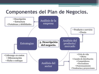 Análisis de la
empresa
Análisis del
producto/
mercado
Análisis del
sector
Estrategias
3. Descripción
del negocio.
• Descripción
• Estructura
• Fortalezas y debilidades
• Producto o servicio
• Precio
• Ciclo de vida
• Oferta
• Canales de distribución
• Competidores
• Proveedores
• Posicionamiento
• Tendencias y proyecciones
• Liderazgo en costos
• Diferenciación
• Nicho o enfoque
Componentes del Plan de Negocios.
 