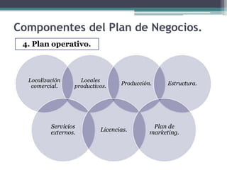 Localización
comercial.
Locales
productivos. Producción. Estructura.
Servicios
externos. Licencias.
Plan de
marketing.
4. Plan operativo.
Componentes del Plan de Negocios.
 